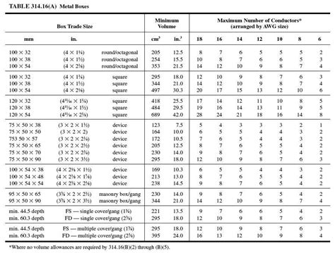 calculate electrical box volume|electrical box wire fill chart.